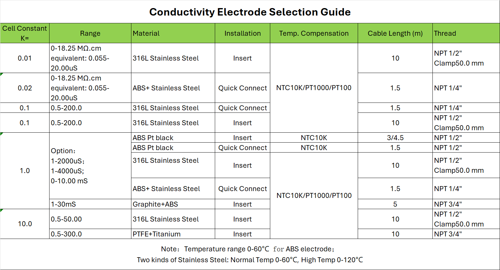 how to select conductivity meter